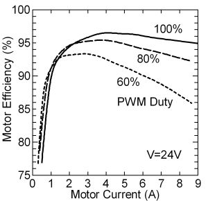 Brushless Dc Motor Efficiency