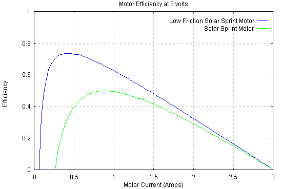 Dc Motor Efficiency