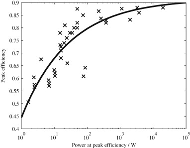 Dc Motor Efficiency Calculation