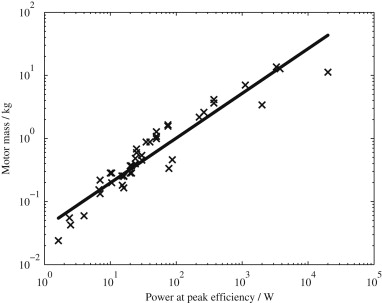 Dc Motor Efficiency Calculation