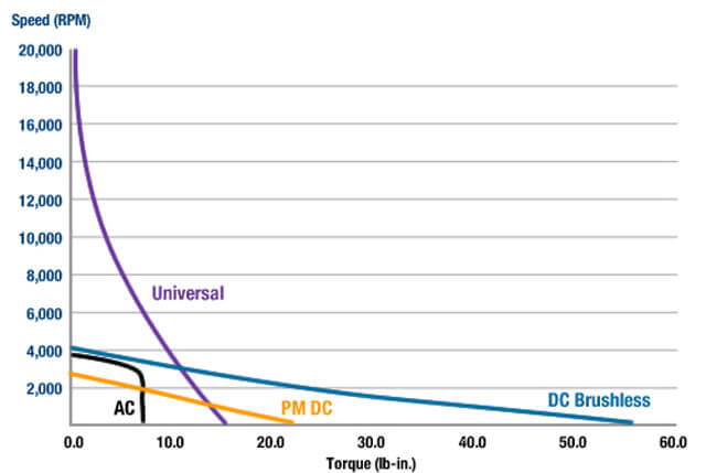 Dc Motor Efficiency Chart