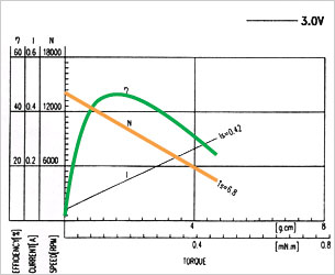 Dc Motor Efficiency Curve