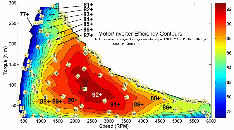 Dc Motor Efficiency Curve