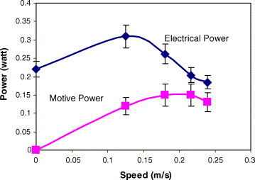 Dc Motor Efficiency Curve