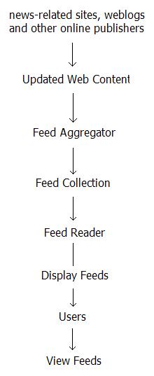 Rss Xml Format